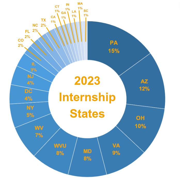 Internship Sites 2023